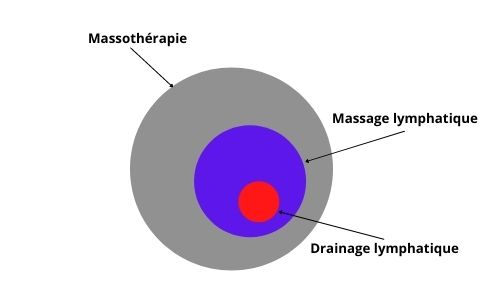 Kiné drainage lymphatique : iconographie des différents sous-groupes de la massothérapie.